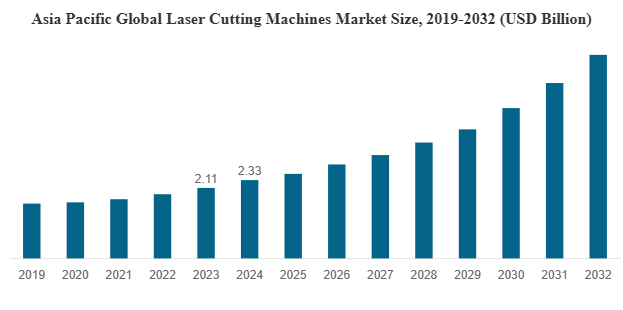 Laser Cutting Machine Market 2025&ndash;2032: Global Trends, Tech Shifts & China&rsquo;s Role with YIHAI LASER
