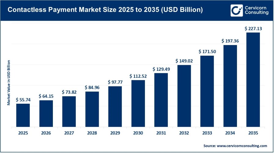 Contactless Payment Market Trends, Opportunities & Competitive Landscape