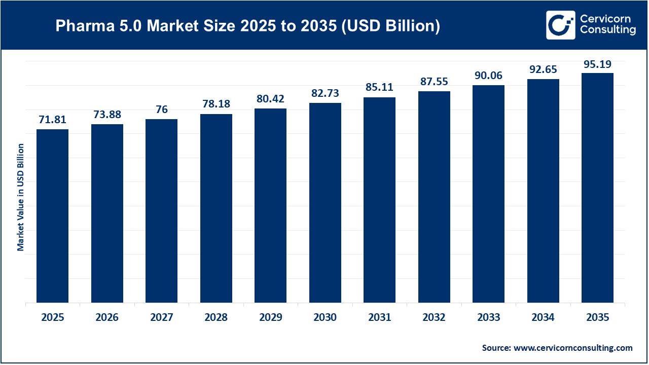 Pharma 5.0 Market to Surpass USD 95 Billion by 2035 Amid Digital Healthcare Revolution