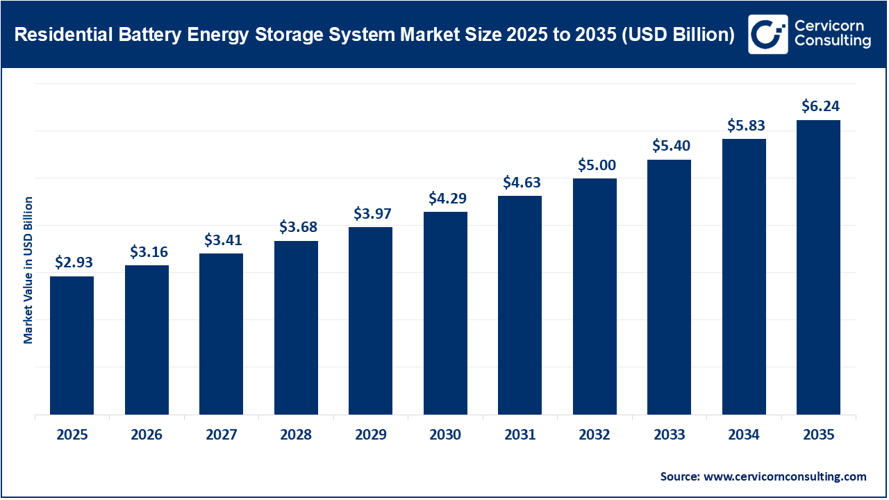 Residential Battery Energy Storage System Market Growth, Trends, and Forecast 2026–2035