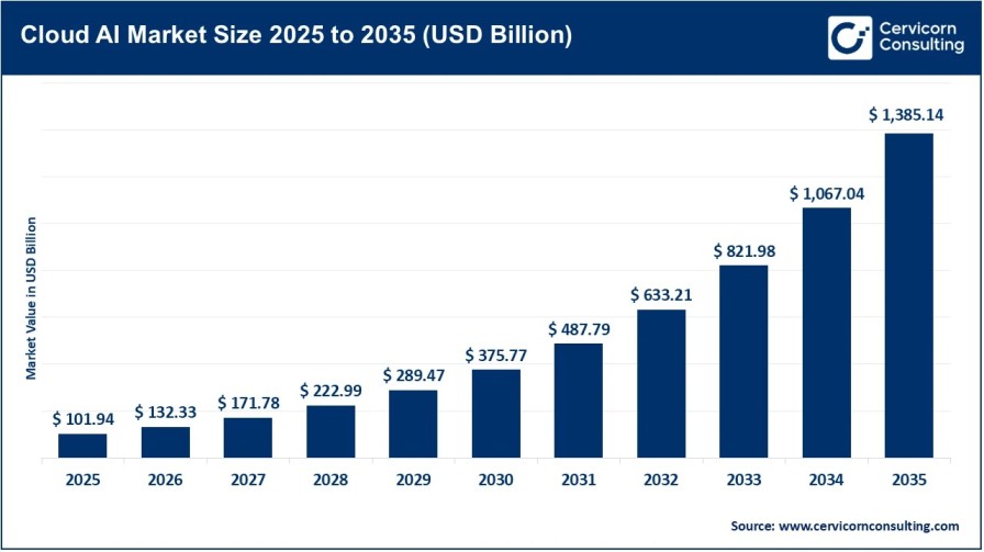 Cloud AI Market Driven by Digital Transformation and Intelligent Automation