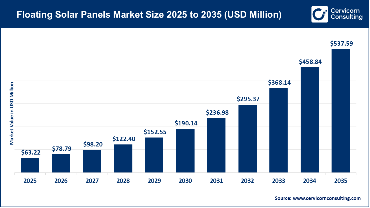 Floating Solar Panels Market Growth Accelerates with Utility-Scale Deployments