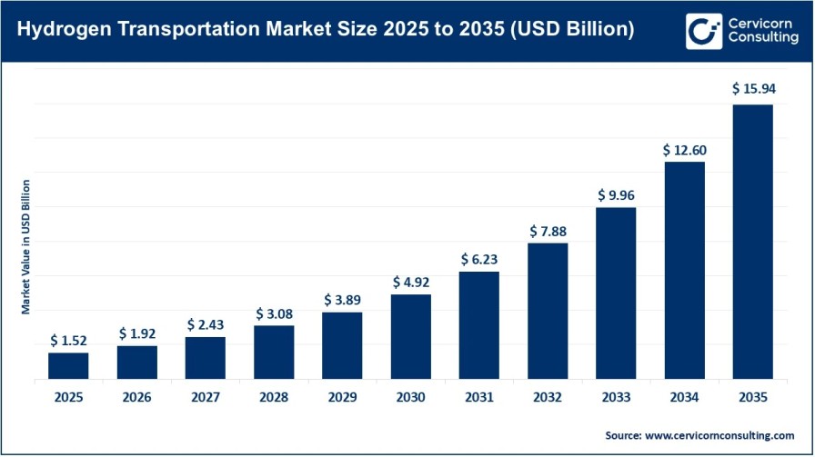 Hydrogen Transportation Market Size, Industry Trends, and Long-Term Growth Prospects